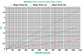 Magna™ Flow Control Valve Flow Curve
